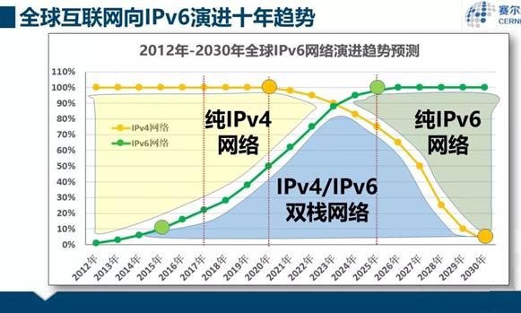 云厂商与运营商联手,中国IPv6进入超车道